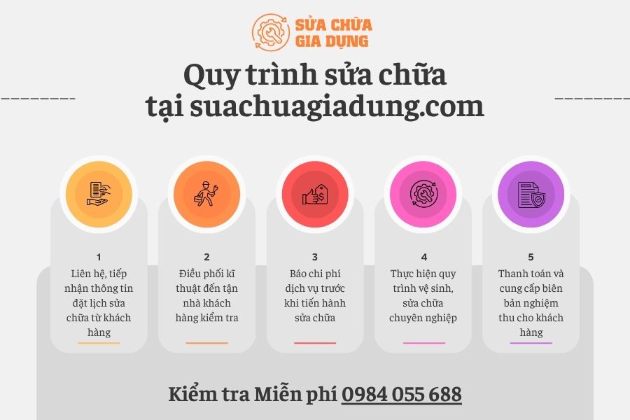 Quy trình sửa lò nướng Sanaky chuyên nghiệp 5 bước